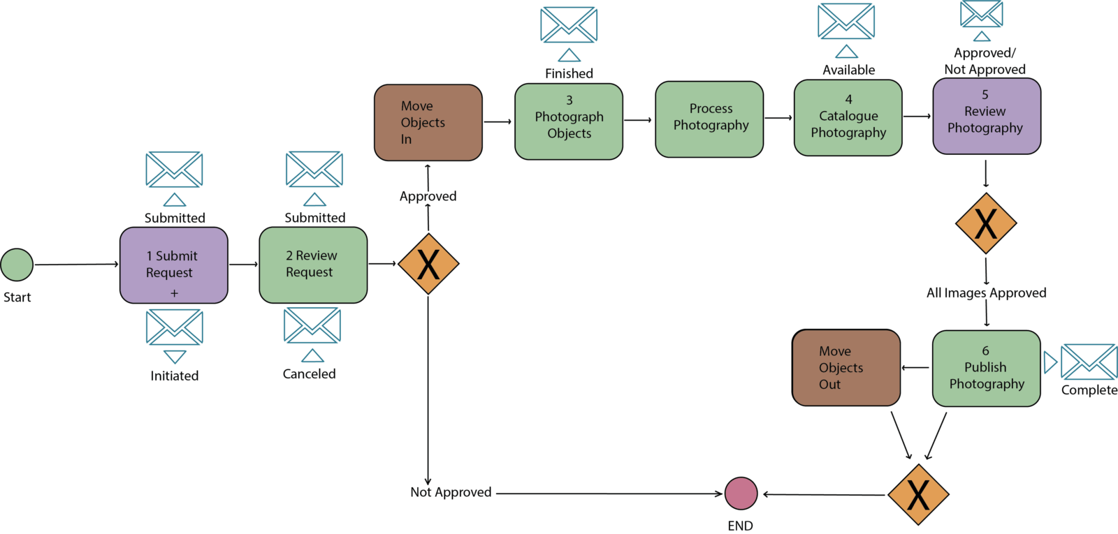 Photography Request Workflow Diagram